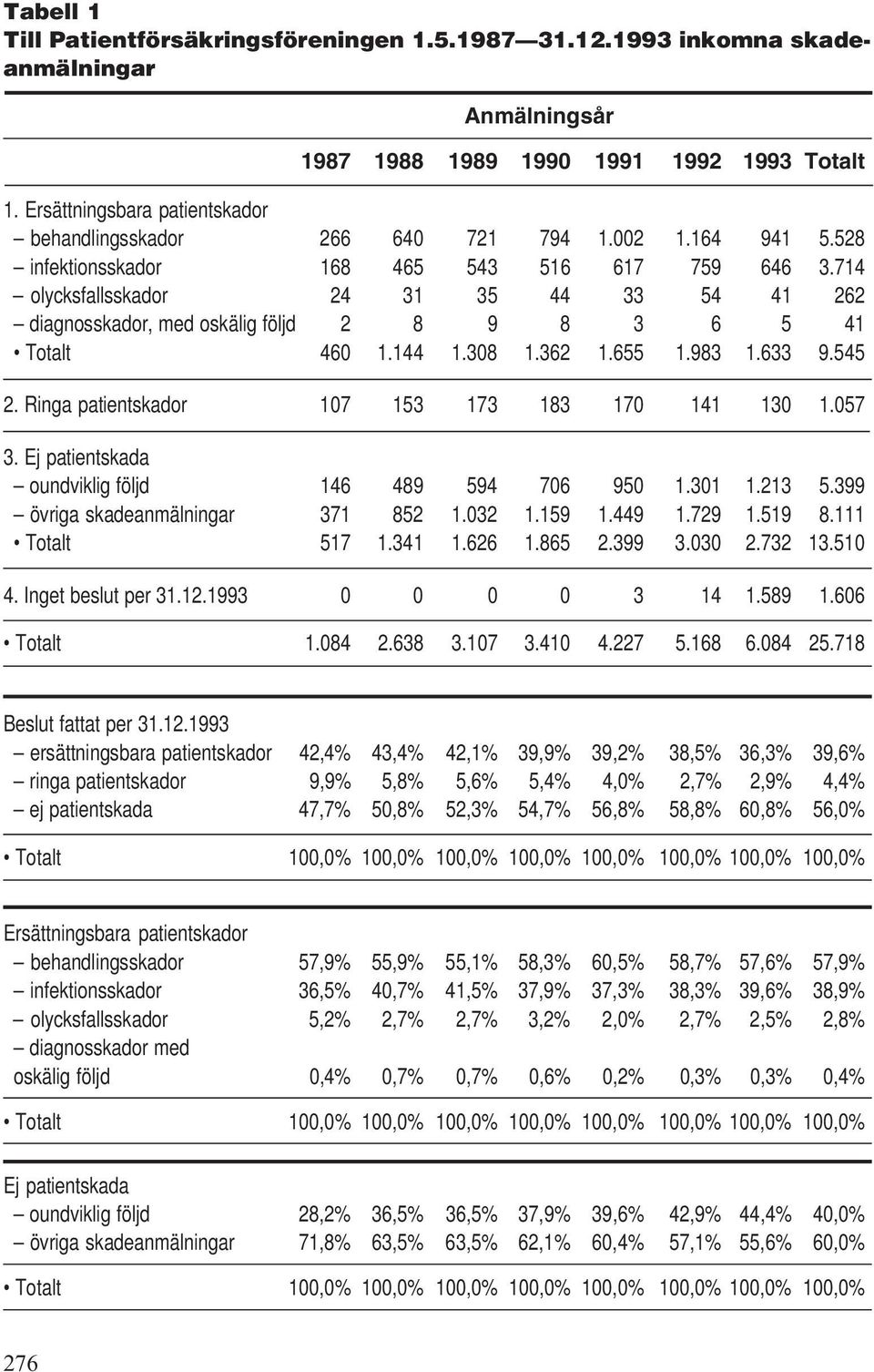 714 olycksfallsskador 24 31 35 44 33 54 41 262 diagnosskador, med oskälig följd 2 8 9 8 3 6 5 41 Totalt 460 1.144 1.308 1.362 1.655 1.983 1.633 9.545 2.