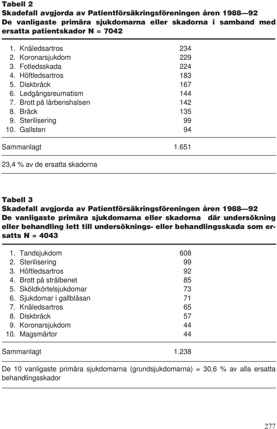 651 23,4 % av de ersatta skadorna Tabell 3 Skadefall avgjorda av Patientförsäkringsföreningen åren 1988 92 De vanligaste primära sjukdomarna eller skadorna där undersökning eller behandling lett till