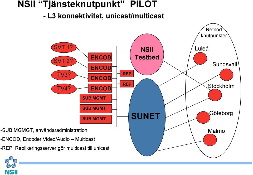 REP REP NSII Testbed Luleå Sundsvall Stockholm SUB MGMT SUB MGMT SUB MGMT -SUB