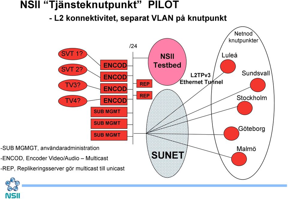 /24 REP REP NSII Testbed L2TPv3 Ethernet Tunnel Netnod knutpunkter Luleå Sundsvall
