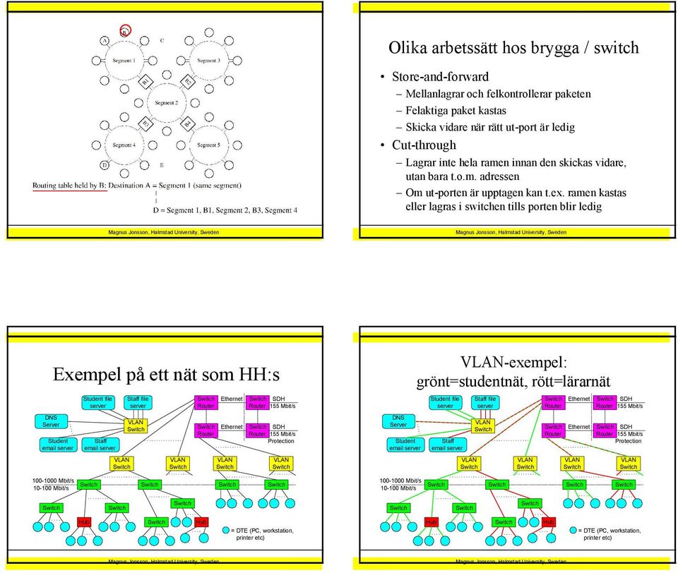 ramen kastas eller lagras i switchen tills porten blir ledig DNS Server Exempel på ett nät som HH:s Student email Student file Staff email Staff file Ethernet SDH 155 Mbit/s Ethernet SDH 155
