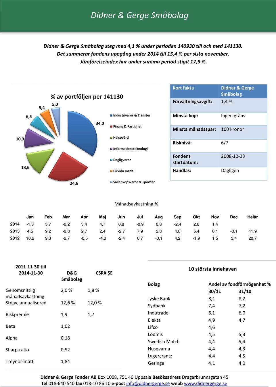 5,4 5,0 Småbolag Förvaltningsavgift: 1,4 % 6,5 34,0 10,9 Informationsteknologi Risknivå: 6/7 13,6 2008-12-23 24,6 Månadsavkastning % 2014-1,3 5,7-0,2 3,4 4,7 0,8-0,9 0,8-2,4 2,6 1,4 2013 4,5 9,2-0,8