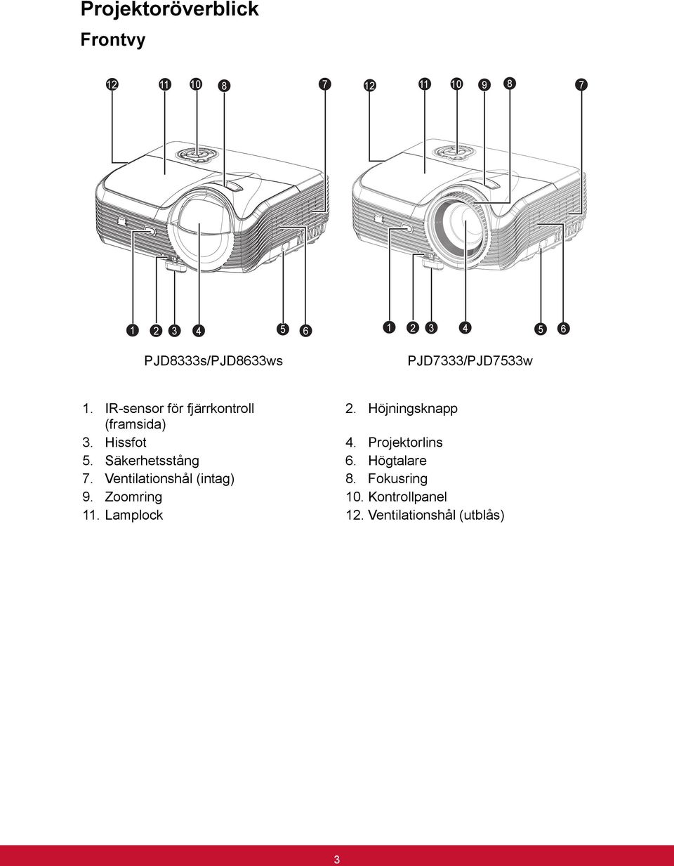 Höjningsknapp (framsida) 3. Hissfot 4. Projektorlins 5. Säkerhetsstång 6. Högtalare 7.