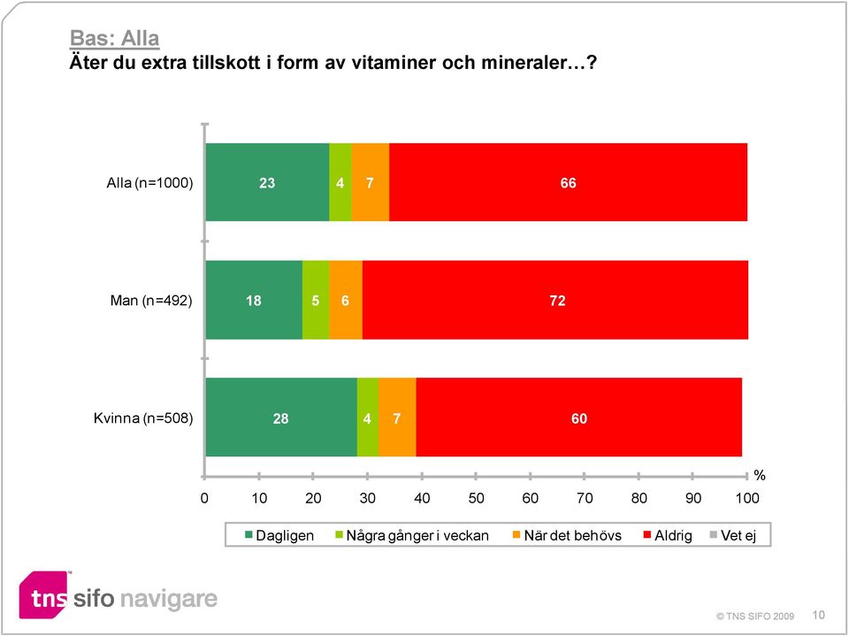 Alla (n=00) 23 4 7 66 Man (n=42) 18 5 6 72 Kvinna