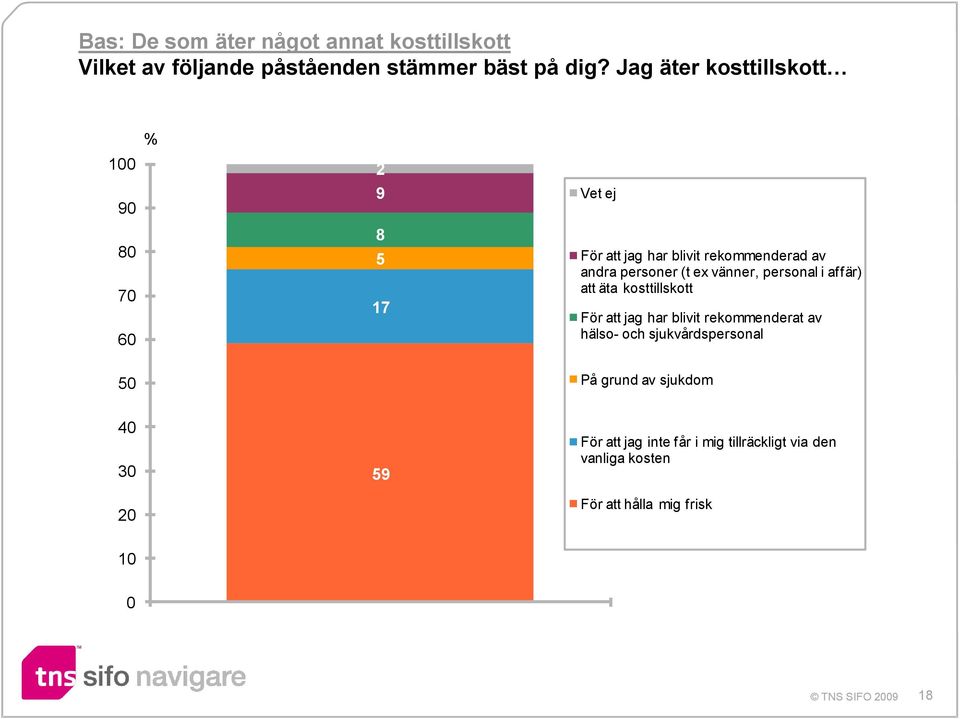 ex vänner, personal i affär) att äta kosttillskott För att jag har blivit rekommenderat av hälso- och