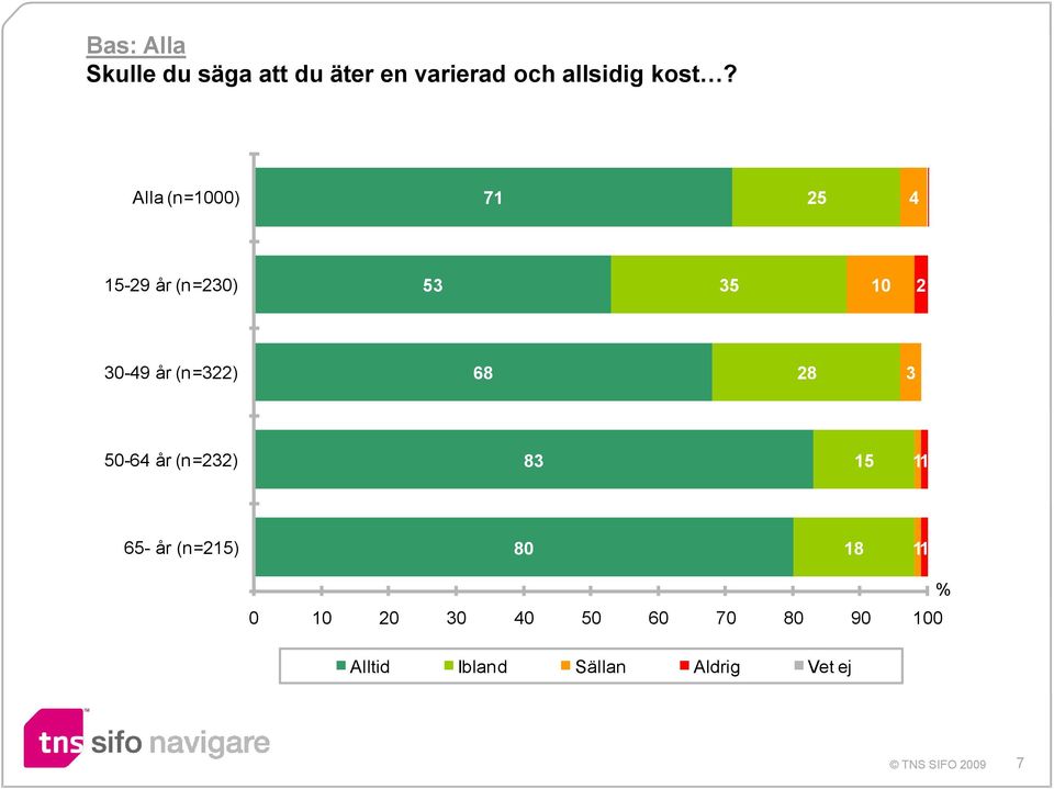 Alla (n=00) 71 25 4 15-2 år (n=230) 53 35 2 30-4 år (n=322)