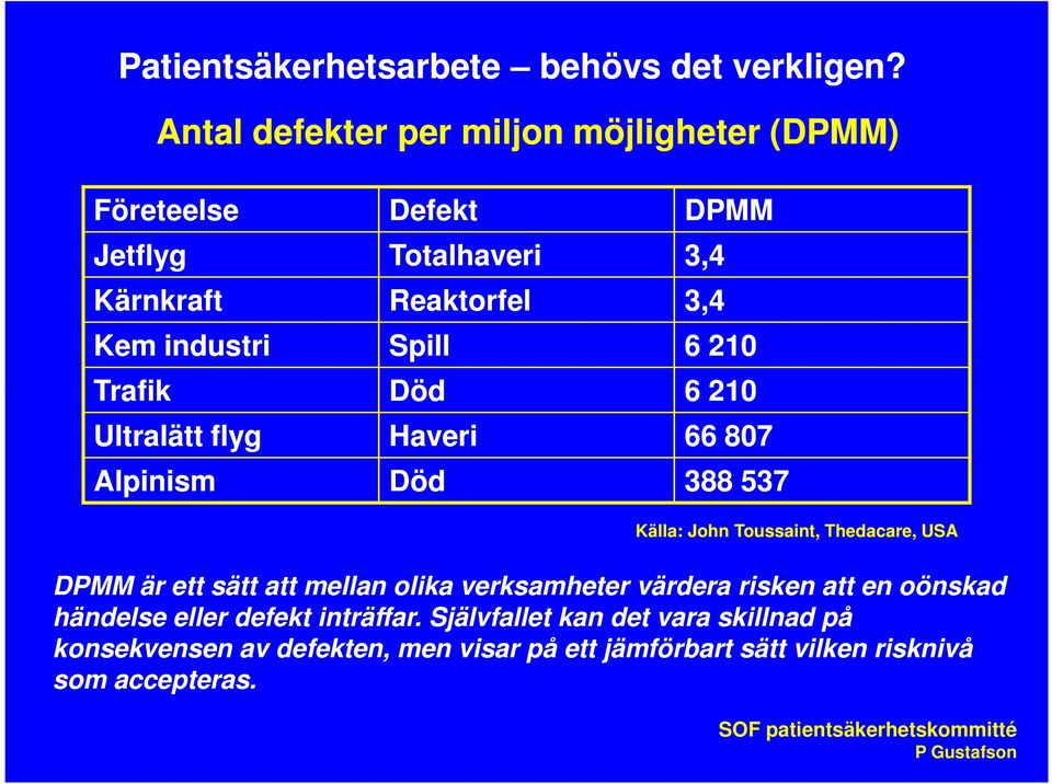 Totalhaveri 3,4 Reaktorfel 3,4 DPMM Spill 6 210 Död 6 210 Haveri 66 807 Död 388 537 Källa: John Toussaint, Thedacare, USA DPMM är