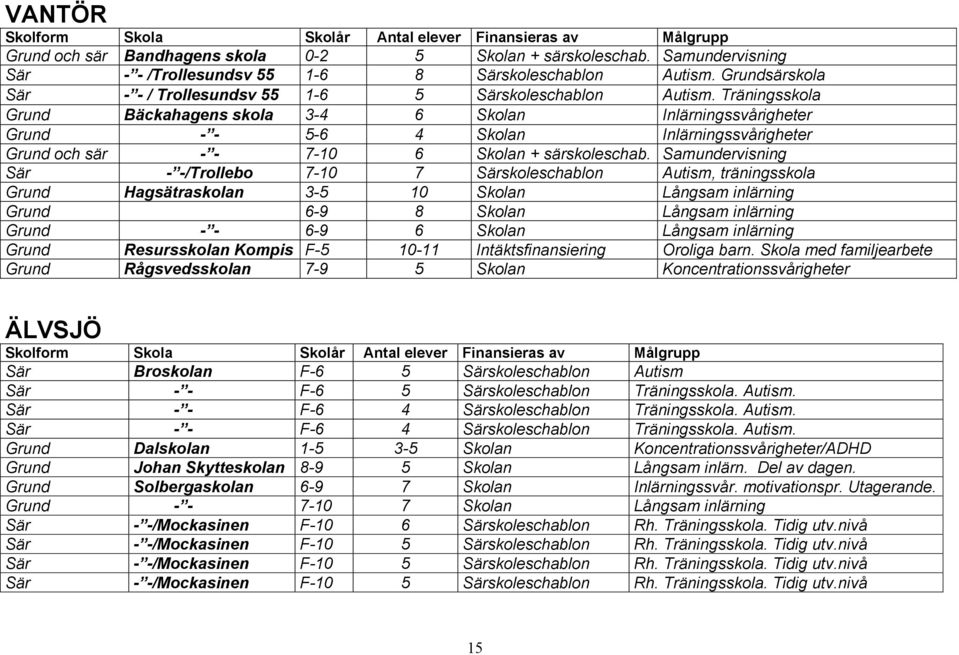 Träningsskola Grund Bäckahagens skola 3-4 6 Skolan Inlärningssvårigheter Grund - - 5-6 4 Skolan Inlärningssvårigheter Grund och sär - - 7-10 6 Skolan + särskoleschab.