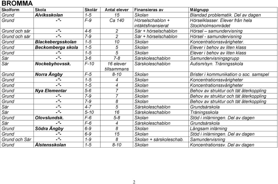 1-5 10 Skolan Koncentrationssvårigheter.