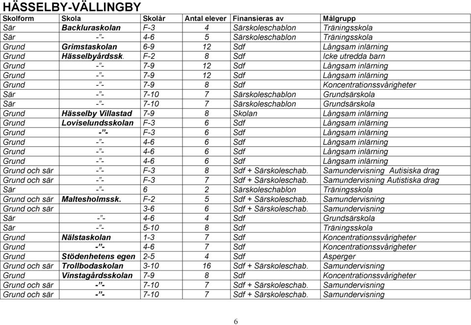 Sär - - 7-10 7 Särskoleschablon Grundsärskola Grund Hässelby Villastad 7-9 8 Skolan Långsam inlärning Grund Loviselundsskolan F-3 6 Sdf Långsam inlärning Grund - - F-3 6 Sdf Långsam inlärning Grund -