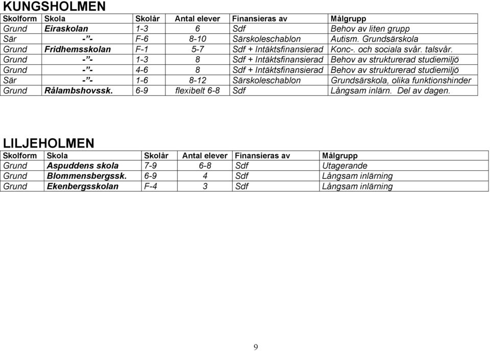 Grund - - 1-3 8 Sdf + Intäktsfinansierad Behov av strukturerad studiemiljö Grund - - 4-6 8 Sdf + Intäktsfinansierad Behov av strukturerad studiemiljö Sär - - 1-6
