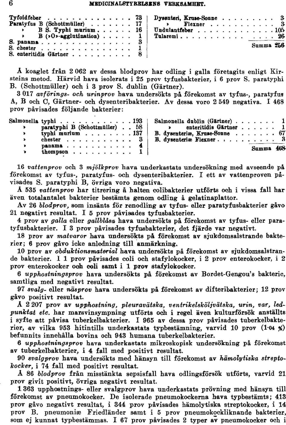Av dessa voro 2 549 negativa.