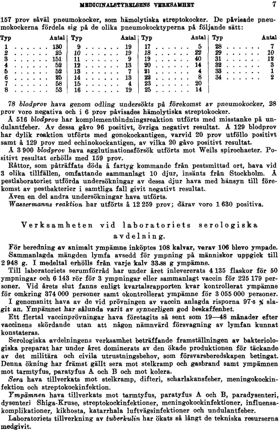påvisades hämolytiska streptokocker. A 516 blodprov har komplementbindningsreaktion utförts med misstanke på undulantfeber. Av dessa gåvo 96 positivt, övriga negativt resultat.