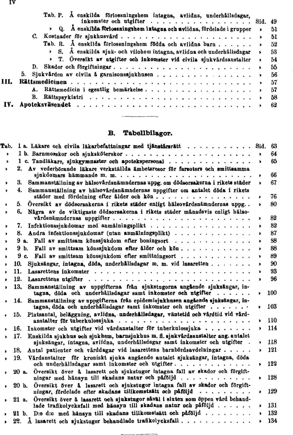 54 D. Skador och förgiftningar Sid. 55 5. Sjukvården av civila å garnisonssjukhusen Sid. 56 III. Rättsmedicinen Sid. 57 A. Rättsmedicin i egentlig bemärkelse Sid. 57 B. Rättspsykiatri Sid. 58 IV.