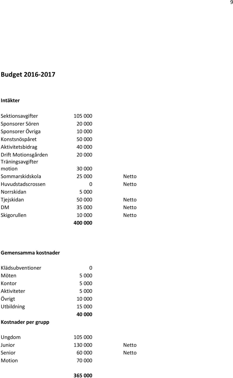 Tjejskidan 50 000 Netto DM 35 000 Netto Skigorullen 10 000 Netto 400 000 Gemensamma kostnader Klädsubventioner 0 Möten 5 000 Kontor 5 000