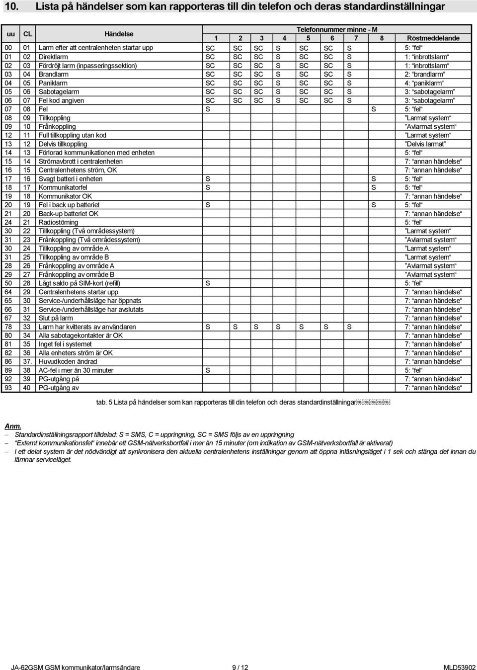 S 2: brandlarm 04 05 Paniklarm SC SC SC S SC SC S 4: paniklarm 05 06 Sabotagelarm SC SC SC S SC SC S 3: sabotagelarm 06 07 Fel kod angiven SC SC SC S SC SC S 3: sabotagelarm 07 08 Fel S S 5: fel 08