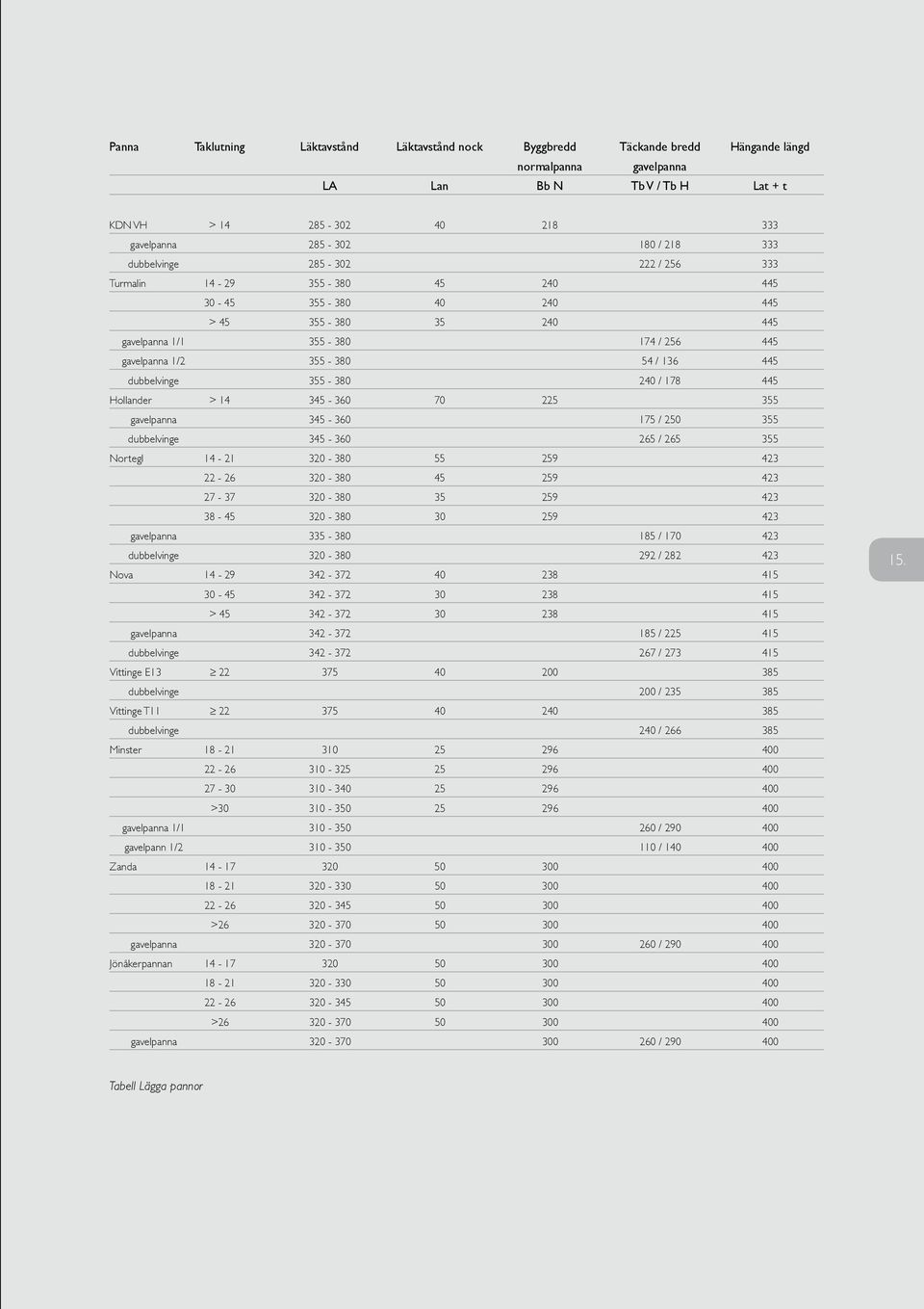dubbelvinge 355-380 240 / 178 445 Hollander > 14 345-360 70 225 355 gavelpanna 345-360 175 / 250 355 dubbelvinge 345-360 265 / 265 355 Nortegl 14-21 320-380 55 259 423 22-26 320-380 45 259 423 27-37