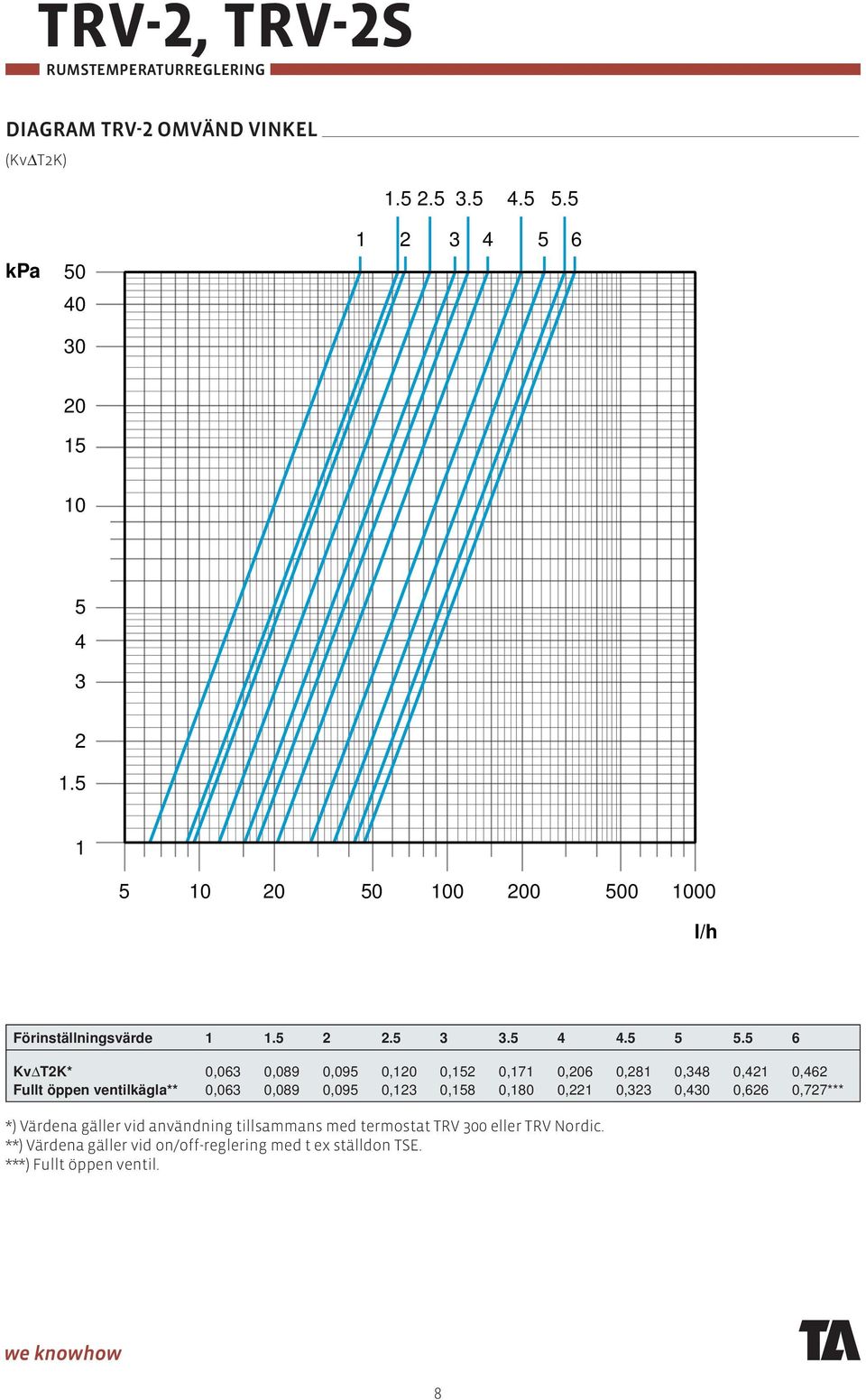 5 6 KvΔT2K* 0,063 0,089 0,095 0,120 0,152 0,171 0,206 0,281 0,348 0,421 0,462 Fullt öppen ventilkägla** 0,063 0,089 0,095 0,123 0,158