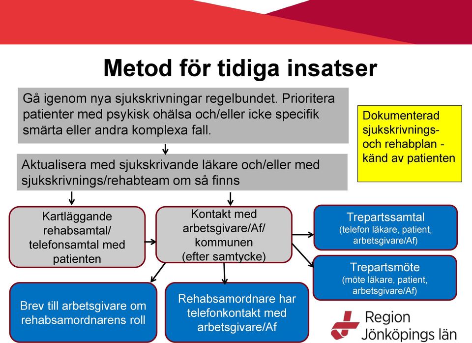 Aktualisera med sjukskrivande läkare och/eller med sjukskrivnings/rehabteam om så finns Dokumenterad sjukskrivningsoch rehabplan - känd av patienten Kartläggande