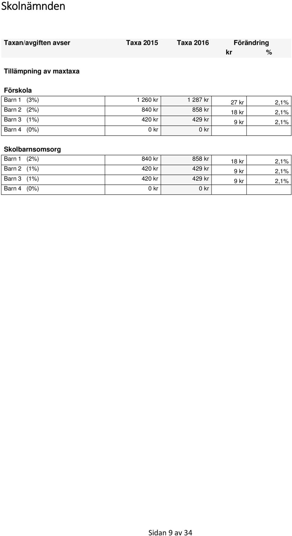 (0%) 0 kr 0 kr 27 kr 2,1% 18 kr 2,1% 9 kr 2,1% Skolbarnsomsorg Barn 1 (2%) 840 kr 858 kr Barn 2
