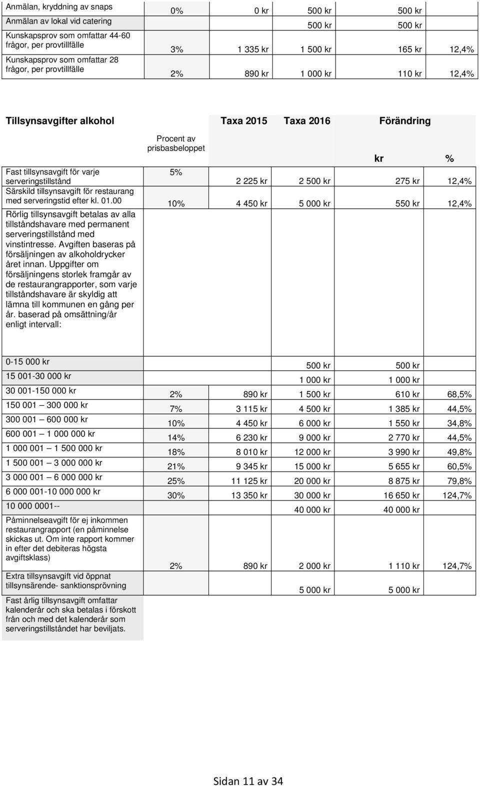 serveringstillstånd 2 225 kr 2 500 kr 275 kr 12,4% Särskild tillsynsavgift för restaurang med serveringstid efter kl. 01.