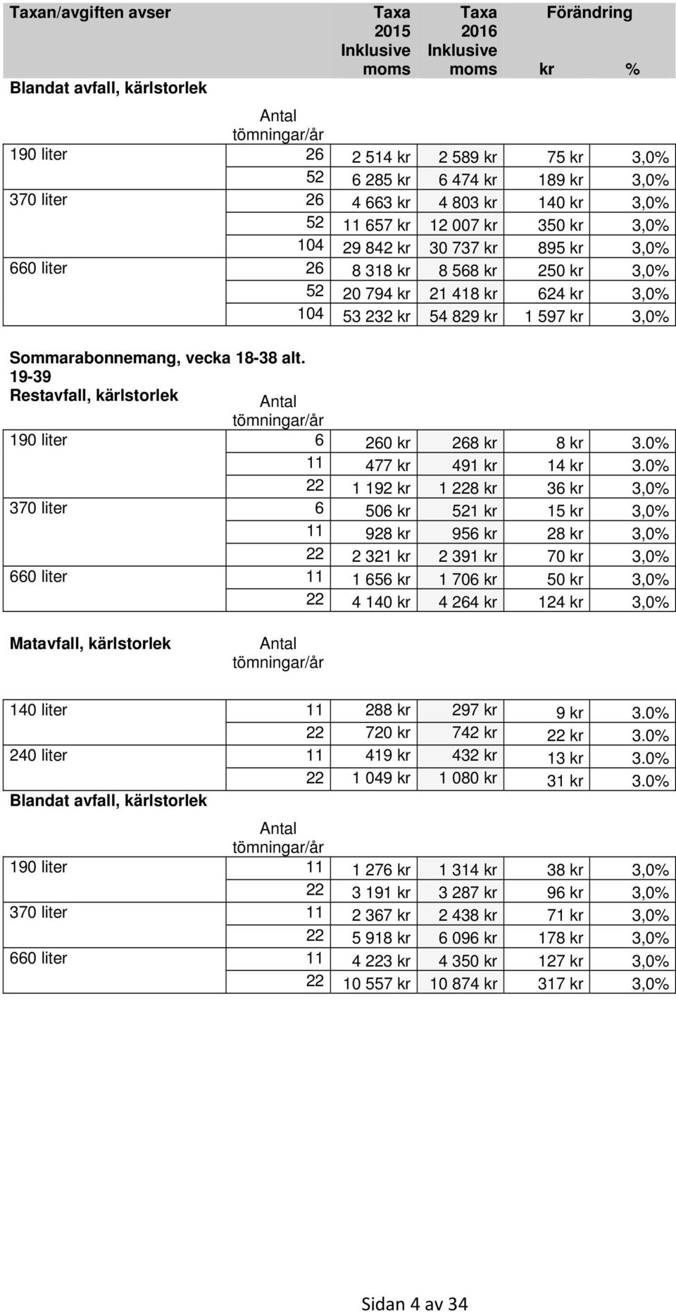 3,0% 104 53 232 kr 54 829 kr 1 597 kr 3,0% Sommarabonnemang, vecka 18-38 alt. 19-39 Restavfall, kärlstorlek Antal tömningar/år 190 liter 6 260 kr 268 kr 8 kr 3.0% 11 477 kr 491 kr 14 kr 3.