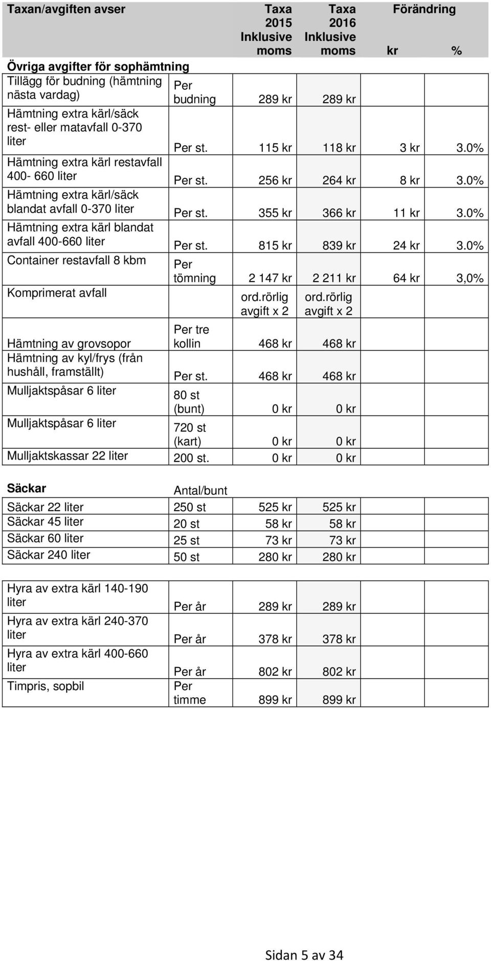 0% Hämtning extra kärl/säck blandat avfall 0-370 liter Per st. 355 kr 366 kr 11 kr 3.0% Hämtning extra kärl blandat avfall 400-660 liter Per st. 815 kr 839 kr 24 kr 3.