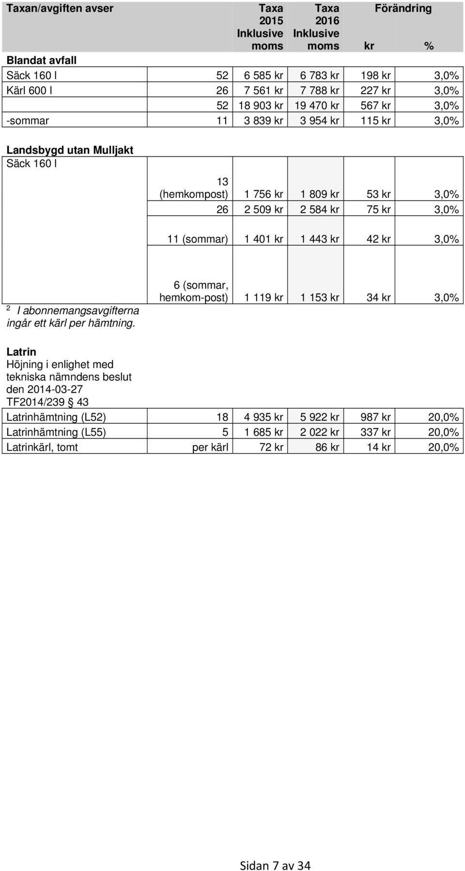 401 kr 1 443 kr 42 kr 3,0% 2 I abonnemangsavgifterna ingår ett kärl per hämtning.