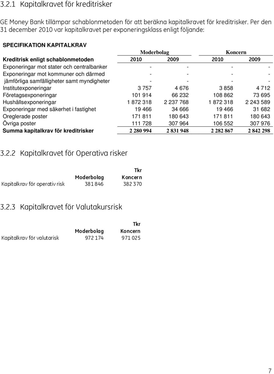 stater och centralbanker - - - - Exponeringar mot kommuner och därmed - - - - jämförliga samfälligheter samt myndigheter - - - - Institutexponeringar 3 757 4 676 3 858 4 712 Företagsexponeringar 101