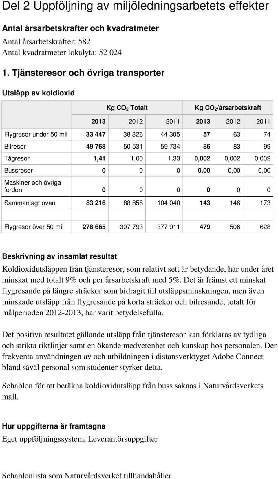 531 59 734 86 83 99 Tågresor 1,41 1,00 1,33 0,002 0,002 0,002 Bussresor 0 0 0 0,00 0,00 0,00 Maskiner och övriga fordon 0 0 0 0 0 0 Sammanlagt ovan 83 216 88 858 104 040 143 146 173 Flygresor över 50