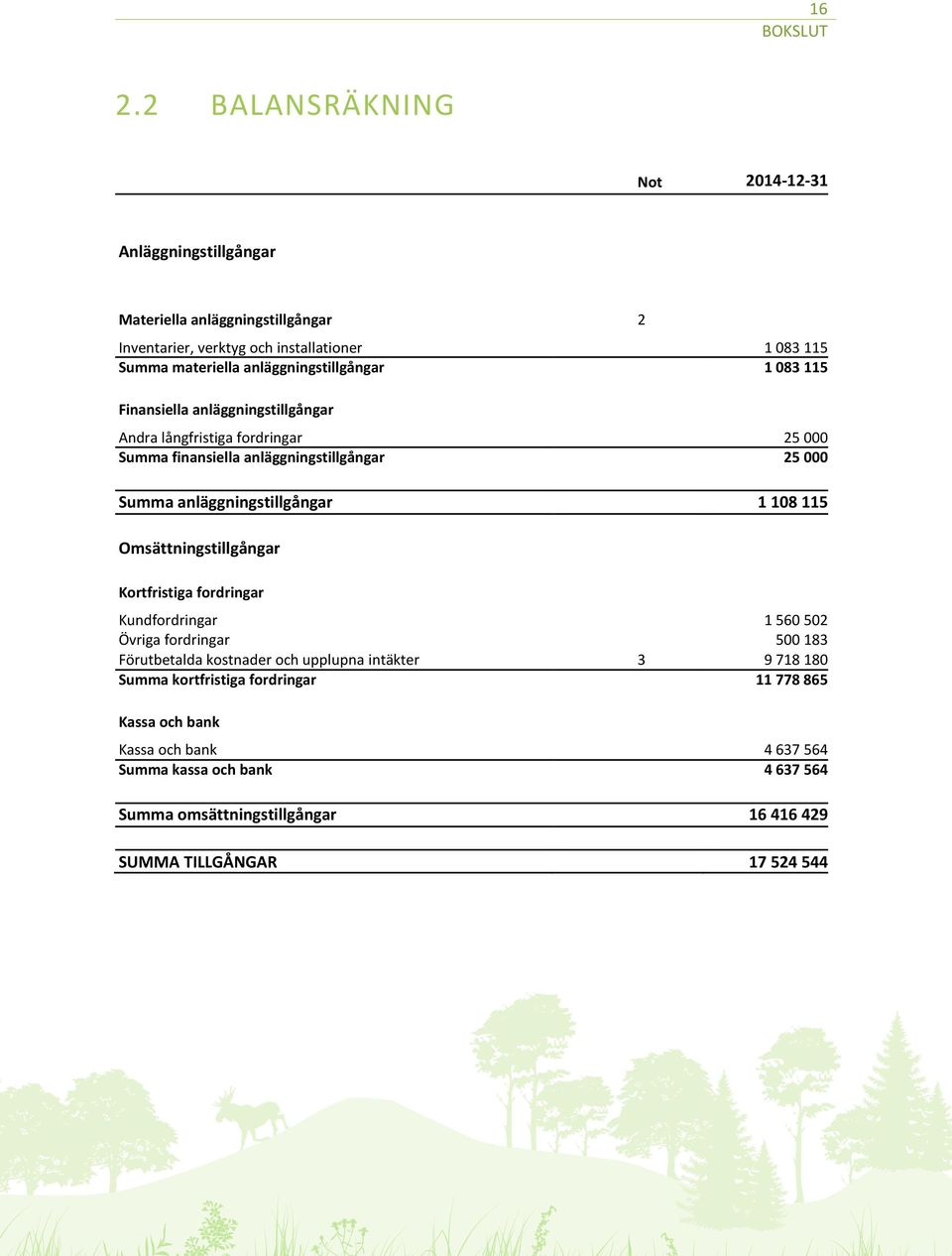 anläggningstillgångar 1 083 115 Finansiella anläggningstillgångar Andra långfristiga fordringar 25 000 Summa finansiella anläggningstillgångar 25 000 Summa