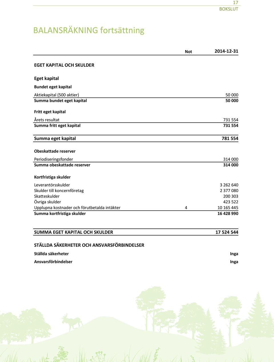 314 000 Kortfristiga skulder Leverantörsskulder 3 262 640 Skulder till koncernföretag 2 377 080 Skatteskulder 200 303 Övriga skulder 423 522 Upplupna kostnader och förutbetalda