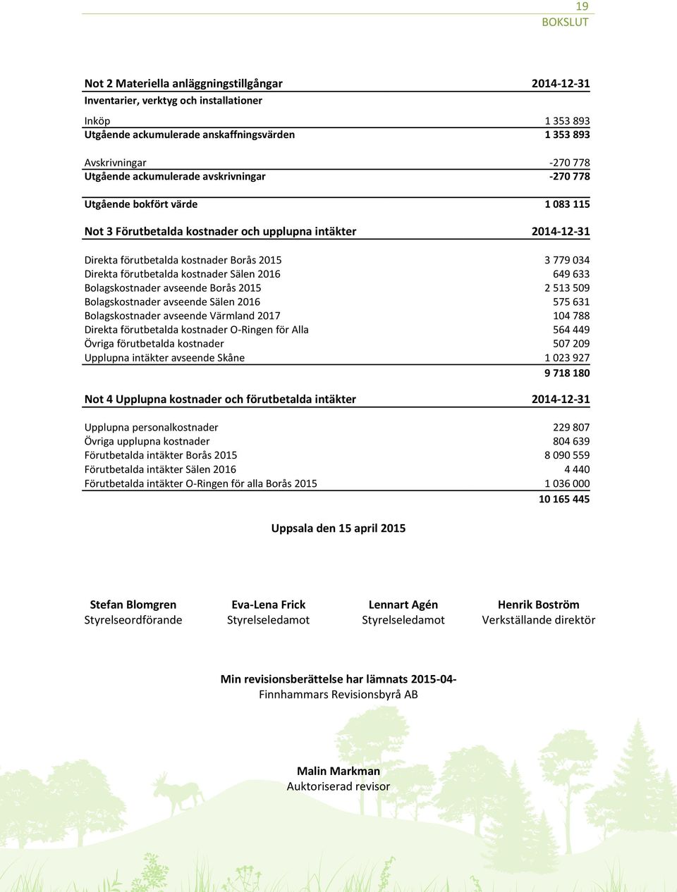 förutbetalda kostnader Sälen 2016 649 633 Bolagskostnader avseende Borås 2015 2 513 509 Bolagskostnader avseende Sälen 2016 575 631 Bolagskostnader avseende Värmland 2017 104 788 Direkta förutbetalda