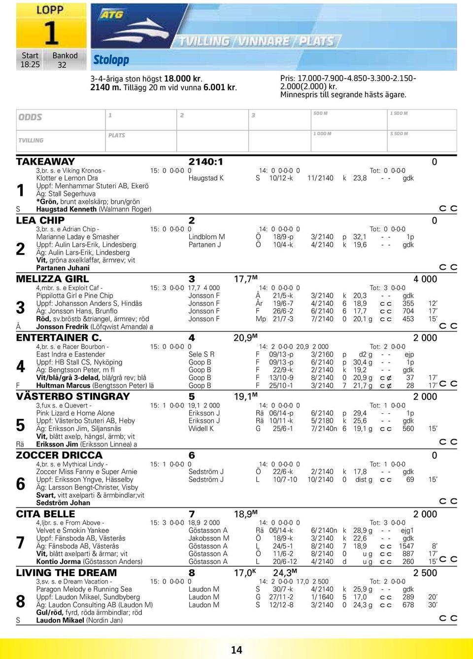 e Viking Kronos - 15: 0 0-0-0 0 14: 0 0-0-0 0 Tot: 0 0-0-0 Klotter e Lemon Dra Haugstad K S 10/12 -k 11/ 2140 k 23,8 - - gdk Uppf: Menhammar Stuteri AB, Ekerö 1 Äg: Stall Segerhuva S *Grön, brunt
