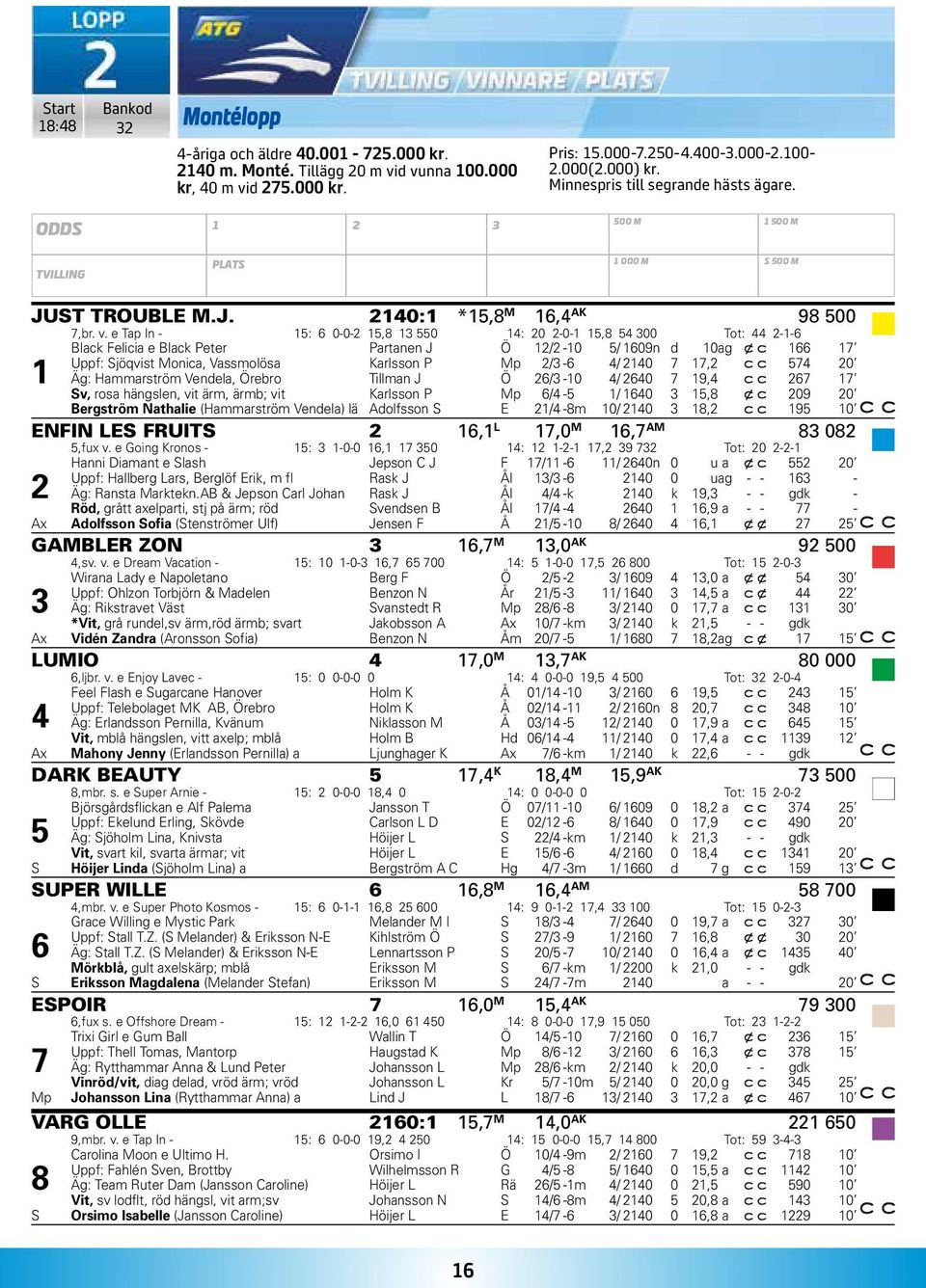 e Tap In - 15: 6 0-0-2 15,8 13 550 14: 20 2-0-1 15,8 54 300 Tot: 44 2-1-6 Black Felicia e Black Peter Partanen J Ö 12/2-10 5/ 1609n d 10 ag x c 166 17 Uppf: Sjöqvist Monica, Vassmolösa Karlsson P Mp