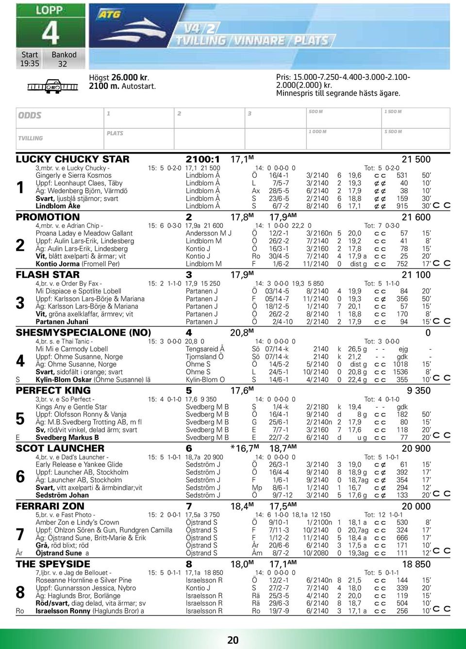 e Lucky Chucky - 15: 5 0-2-0 17,1 21 500 14: 0 0-0-0 0 Tot: 5 0-2-0 Gingerly e Sierra Kosmos Lindblom Å Ö 16/4-1 3/ 2140 6 19,6 531 50 Uppf: Leonhaupt Claes, Täby Lindblom Å L 7/5-7 3/ 2140 2 19,3 x