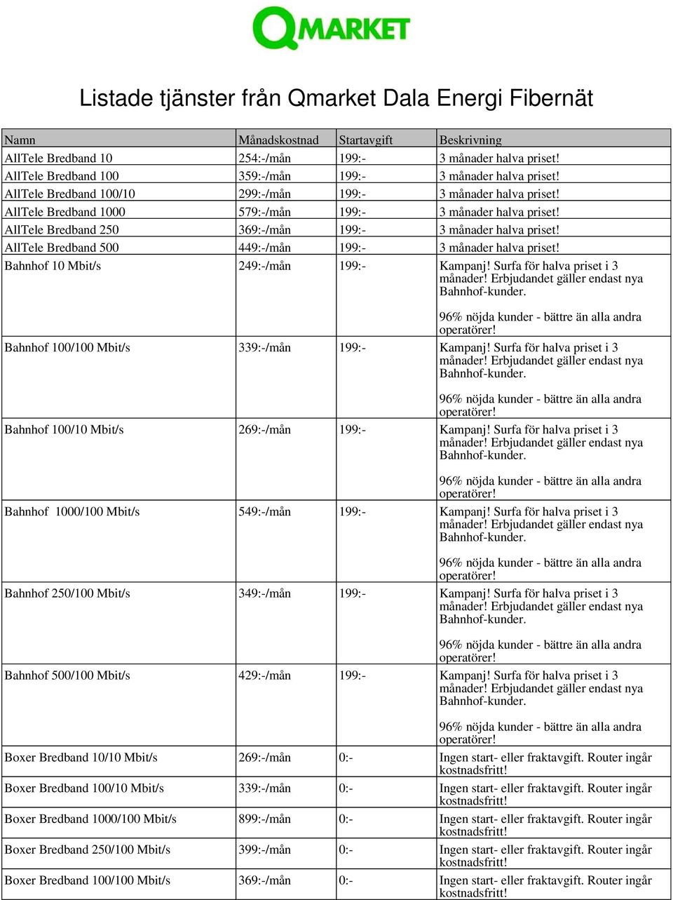 AllTele Bredband 250 369:-/mån 199:- 3 månader halva priset! AllTele Bredband 500 449:-/mån 199:- 3 månader halva priset! Bahnhof 10 Mbit/s 249:-/mån 199:- Kampanj!