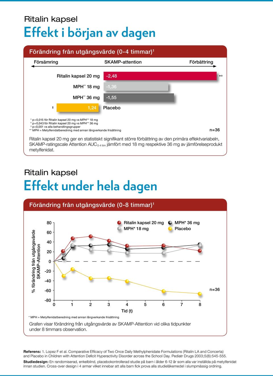 frisättning n=36 Ritalin kapsel 20 mg ger en statistiskt signifikant större förbättring av den primära effektvariabeln, SKAMP-ratingscale Attention AUC 0-4 tim jämfört med 18 mg respektive 36 mg av