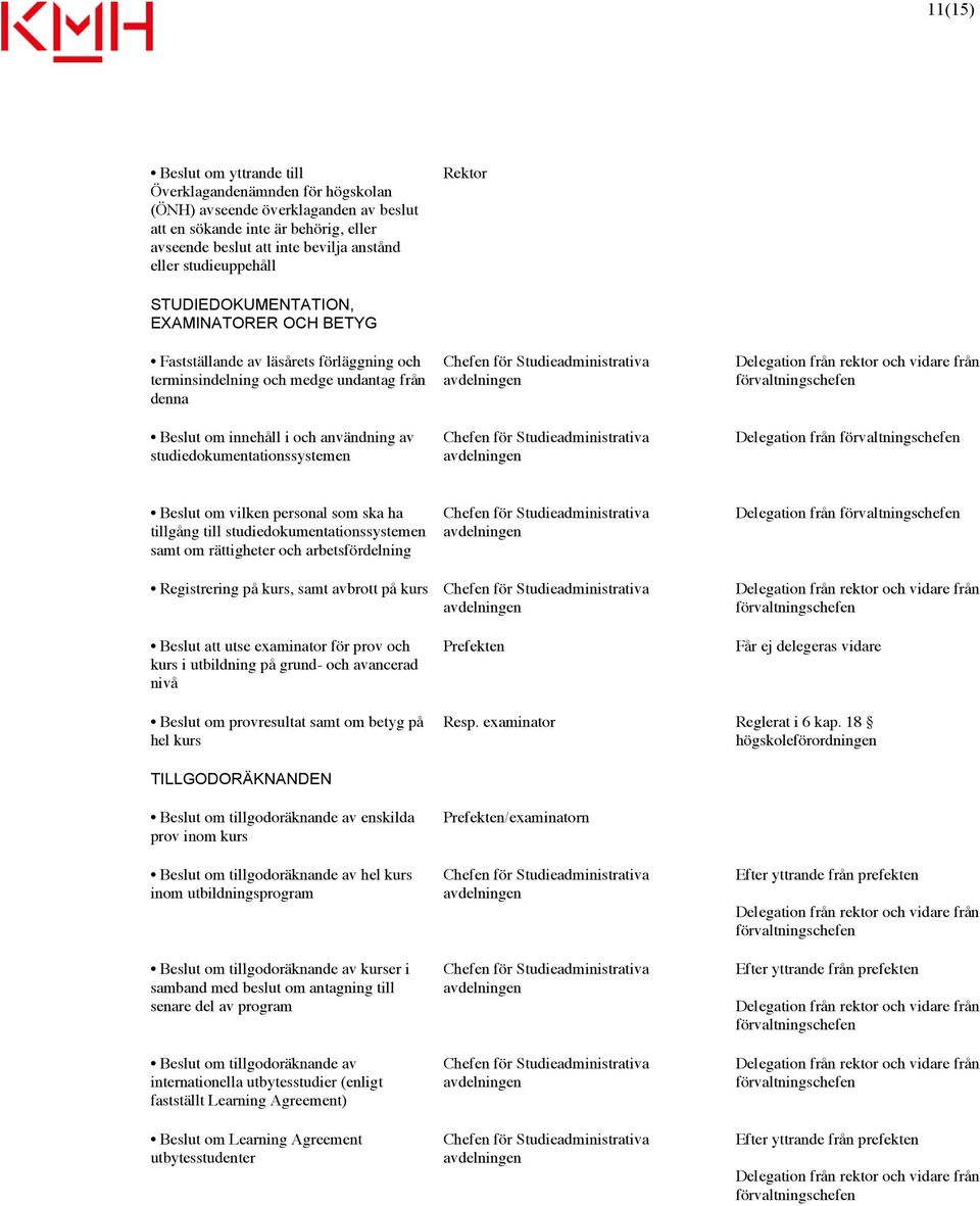 studiedokumentationssystemen Delegation från Beslut om vilken personal som ska ha tillgång till studiedokumentationssystemen samt om rättigheter och arbetsfördelning Delegation från Registrering på