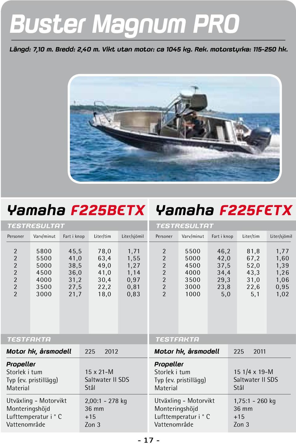 2 3500 27,5 22,2 0,81 2 3000 21,7 18,0 0,83 2 5500 46,2 81,8 1,77 2 5000 42,0 67,2 1,60 2 4500 37,5 52,0 1,39 2 4000 34,4 43,3 1,26 2 3500