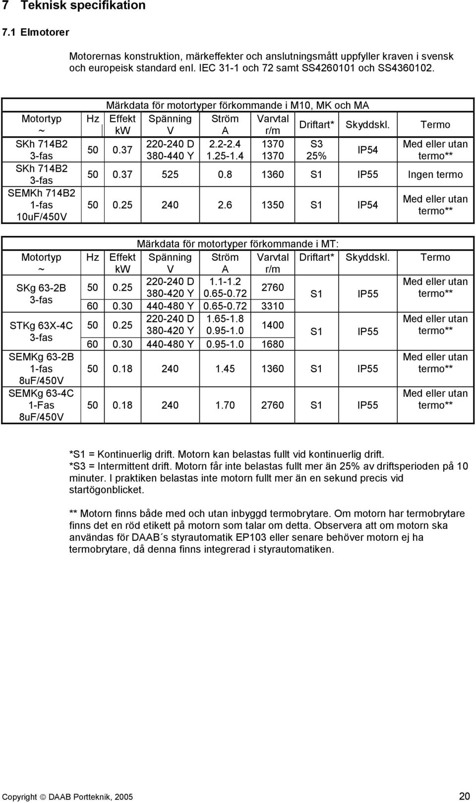 förkommande i M10, MK och MA Hz Effekt Spänning Ström Varvtal Driftart* Skyddskl. Termo kw V A r/m 220-240 D 2.2-2.4 1370 S3 Med eller utan 50 0.37 IP54 380-440 Y 1.25-1.4 1370 25% termo** 50 0.