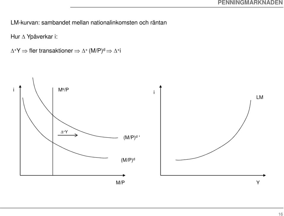 påverkar i: + fler transaktioner + (M/P)