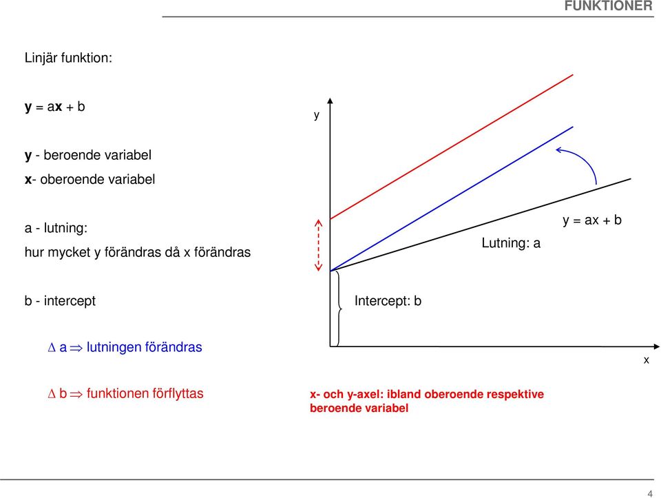 Lutning: a y = ax + b b - intercept Intercept: b a lutningen förändras x