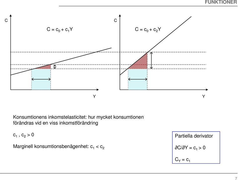 en viss inkomstförändring c 1, c 2 > 0 Marginell