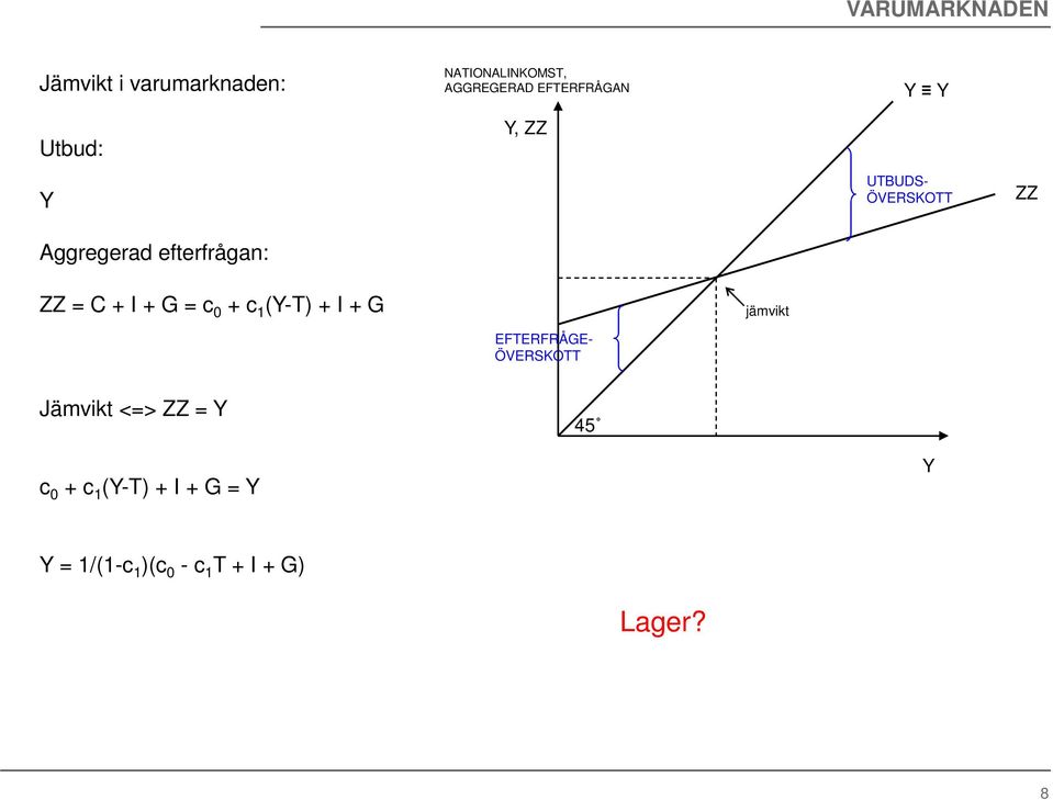C + I + G = c 0 + c 1 (-T) + I + G jämvikt EFTERFRÅGE- ÖVERSKOTT Jämvikt
