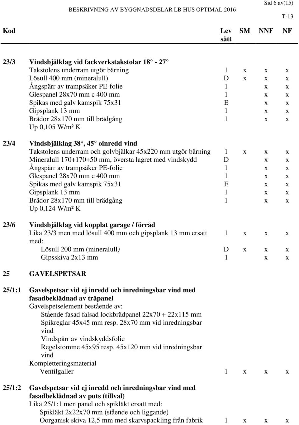45x220 mm utgör bärning 1 x x x Mineralull 170+170+50 mm, översta lagret med vindskydd D x x Ångspärr av trampsäker PE-folie 1 x x Glespanel 28x70 mm c 400 mm 1 x x Spikas med galv kamspik 75x31 E x