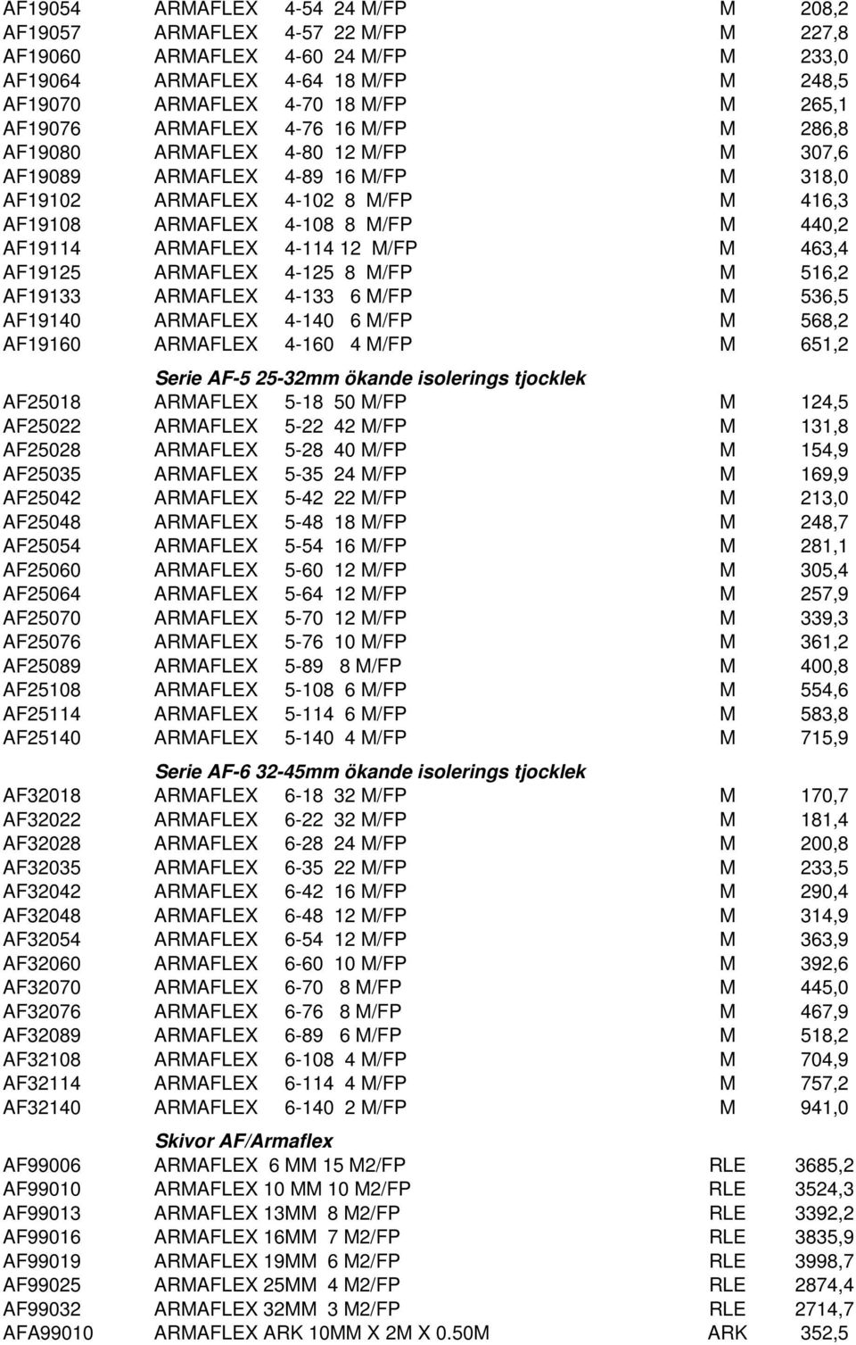 4-114 12 M/FP M 463,4 AF19125 ARMAFLEX 4-125 8 M/FP M 516,2 AF19133 ARMAFLEX 4-133 6 M/FP M 536,5 AF19140 ARMAFLEX 4-140 6 M/FP M 568,2 AF19160 ARMAFLEX 4-160 4 M/FP M 651,2 Serie AF-5 25-32mm ökande