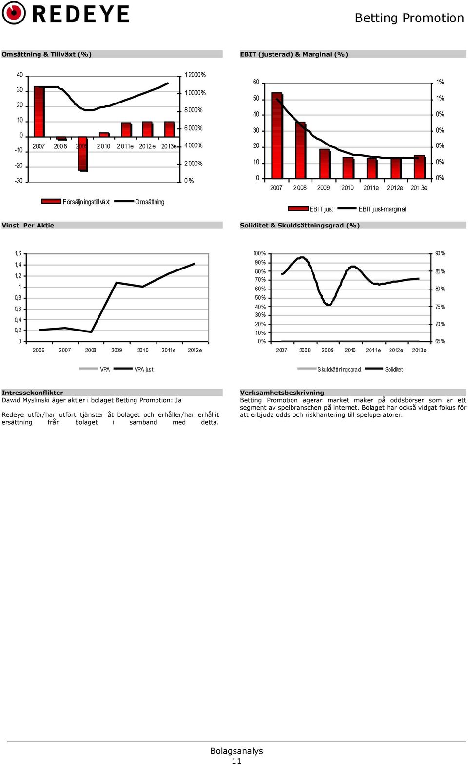 2010 2011e 2012e 10 9 8 7 6 5 4 3 2 1 2007 2008 2009 2010 2011e 2012e 2013e 9 85% 8 75% 7 65% VPA VPA just S kuldsätt ni ngsgrad Soliditet Intressekonflikter Dawid Myslinski äger aktier i bolaget