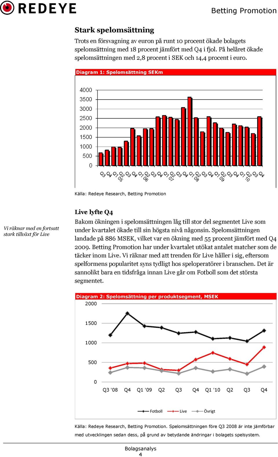 Källa: Redeye Research, Betting Promotion Vi räknar med en fortsatt stark tillväxt för Live Live lyfte Q4 Bakom ökningen i spelomsättningen låg till stor del segmentet Live som under kvartalet ökade