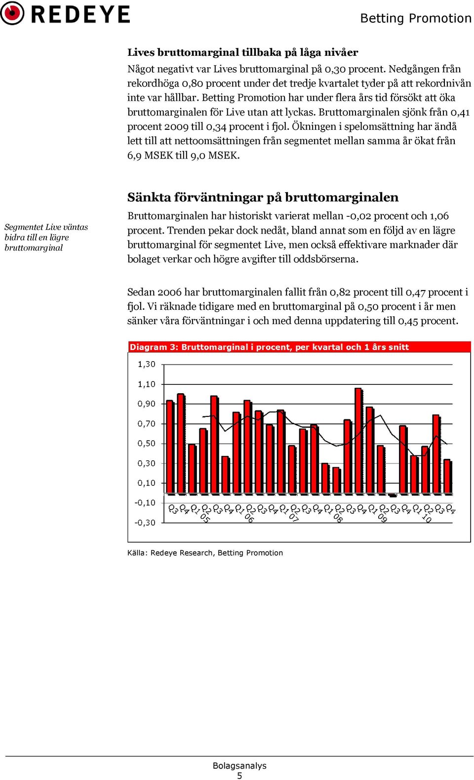 Betting Promotion har under flera års tid försökt att öka bruttomarginalen för Live utan att lyckas. Bruttomarginalen sjönk från 0,41 procent 2009 till 0,34 procent i fjol.